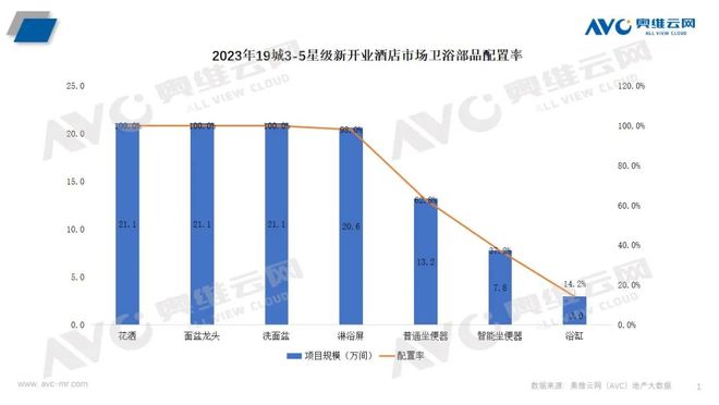 卫浴在精装修市场与酒店市场均占比较大尊龙凯时最新平台登陆卫浴洁具：智能(图2)